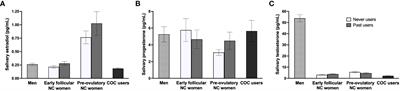 Morphologic alterations of the fear circuitry: the role of sex hormones and oral contraceptives